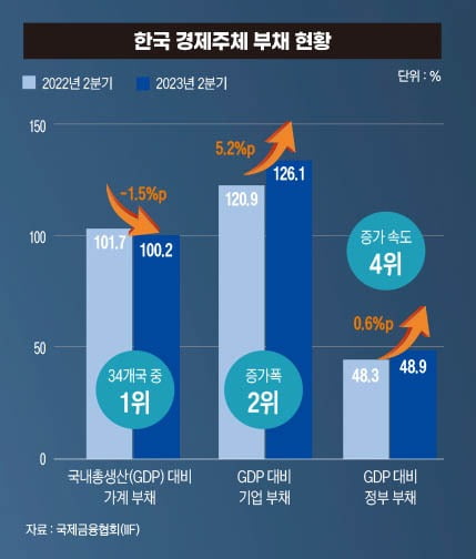 ‘1위·세계 유일’ 오른 한국 부채...데드라인 넘었다[2024 부채리포트①]