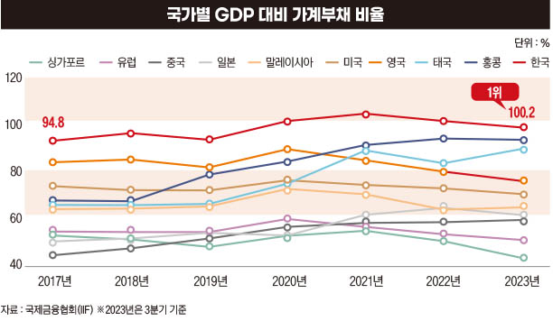 ‘1위·세계 유일’ 오른 한국 부채...데드라인 넘었다[2024 부채리포트①]