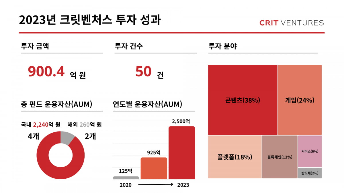 4년차 VC 크릿벤처스, 작년 50개 기업에 900억 투자