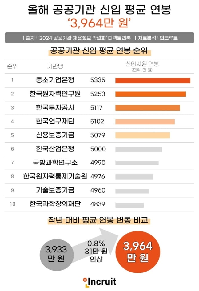 도대체 어떤 곳이길래...공공기관 신입 연봉 1위는 ‘여기’