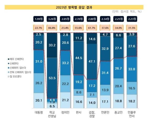 “정치인 보다 유튜버 더 신뢰”...중·고생 인식 조사 결과 ‘충격’