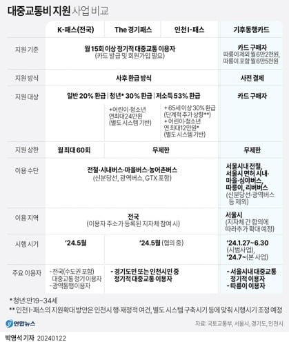 대중교통비 지원 사업 비교 ./ 표=연합뉴스 제공 