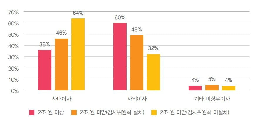 '2023 이사회 트렌드 리포트' 이사 유형별 비율 ./ 사진= 삼일PwC 보고서 캡처