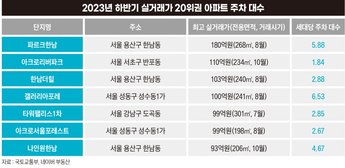 '주차 몇대?' 부동산 시장의 떠오르는 가치 평가 기준[비즈니스 포커스]