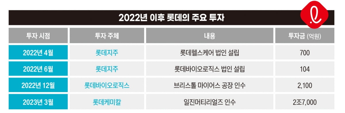 쿠팡과 경쟁하지 않아…에코프로·셀트리온이 되고 싶은 롯데[안재광의 대기만성's]