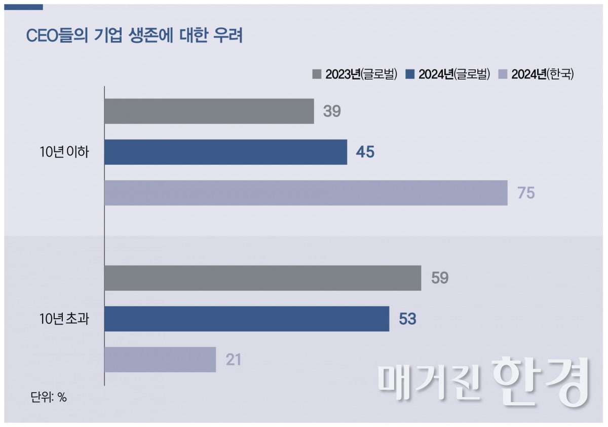 한국 CEO 5명중 3명 "경제 전망 어둡다"