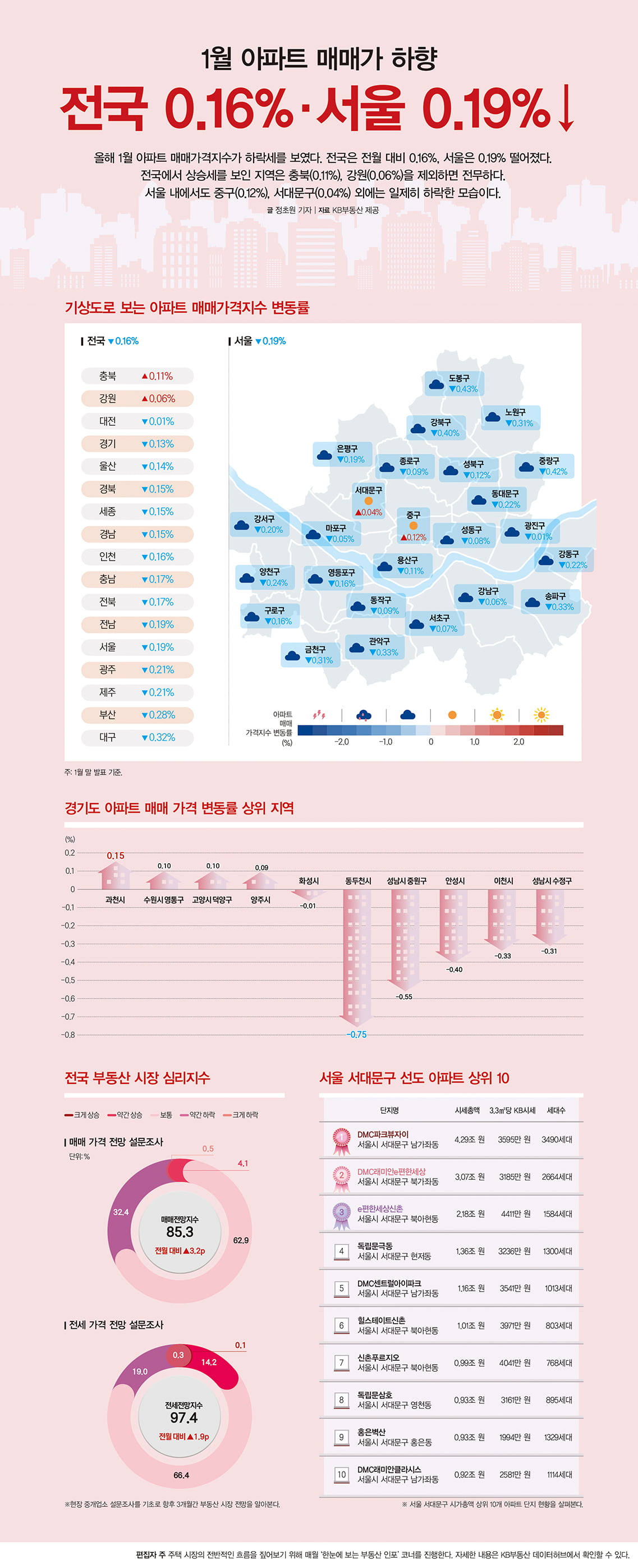 1월 아파트 매매가 하향…전국 0.16%·서울 0.19%↓