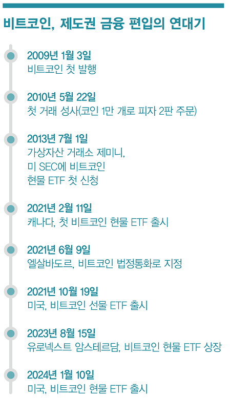 비트코인 ETF 월가 데뷔…韓 시장도 흔들까