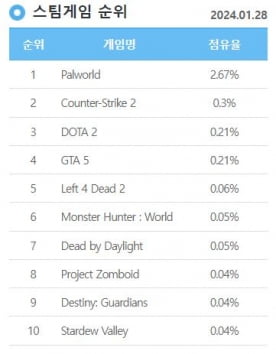 28일 기준 '팰월드'는 스팀게임 1위를 차지했다./ 사진=더로그(The list of games) 화면 캡처