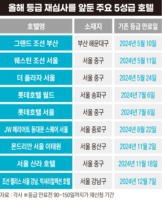 “몰래 찾아간다”...‘별 평가단’ 등장 예고에 신라·롯데호텔도 긴장