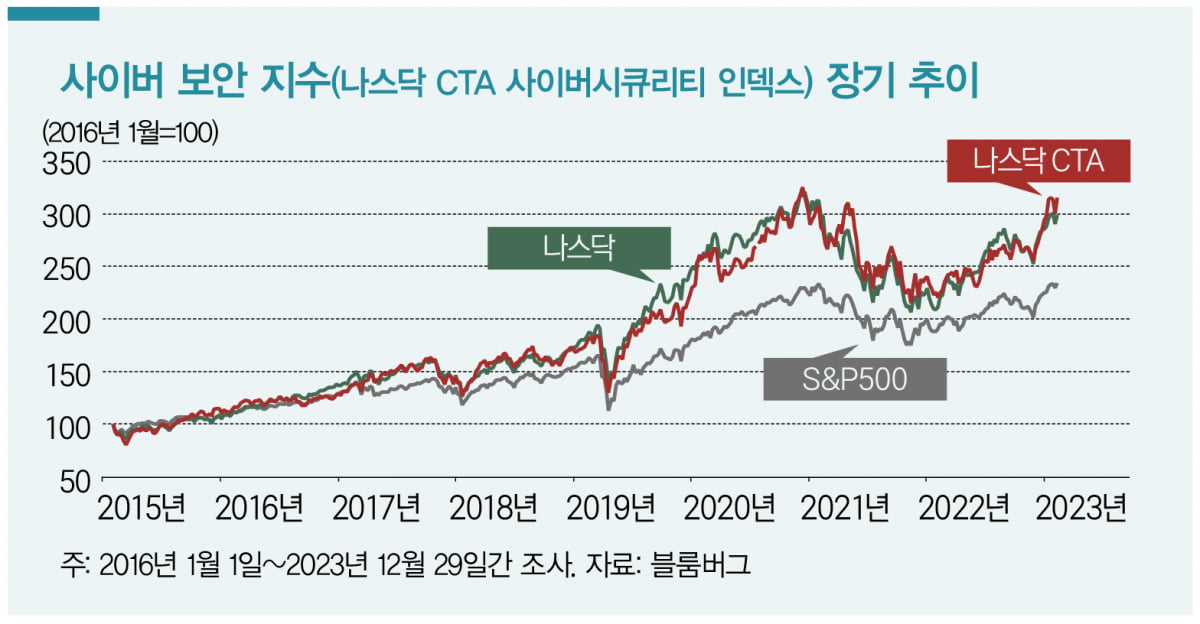 [Inside ETF]커지는 사이버 보안, 주목할 ETF 투자는