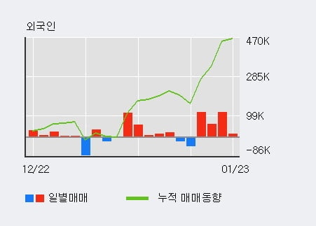 '삼일제약' 52주 신고가 경신, 기관 3일 연속 순매수(24.8만주)