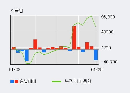 '한진' 52주 신고가 경신, 기관 3일 연속 순매수(7.3만주)