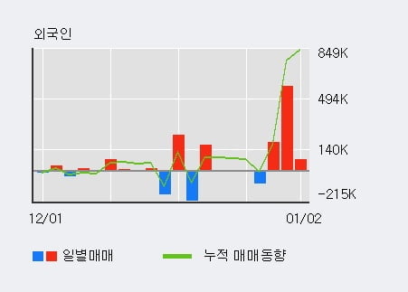 '원익큐브' 52주 신고가 경신, 전일 외국인 대량 순매수