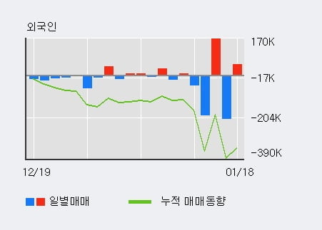 'LG헬로비전' 52주 신고가 경신, 기관 4일 연속 순매수(3,575주)