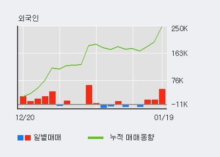 '이오테크닉스' 52주 신고가 경신, 전일 외국인 대량 순매수