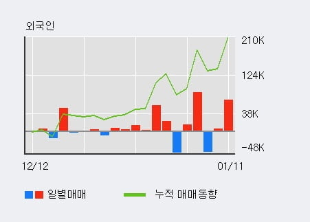 '팅크웨어' 52주 신고가 경신, 전일 외국인 대량 순매수