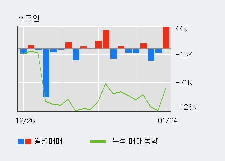 '픽셀플러스' 52주 신고가 경신, 전일 외국인 대량 순매수