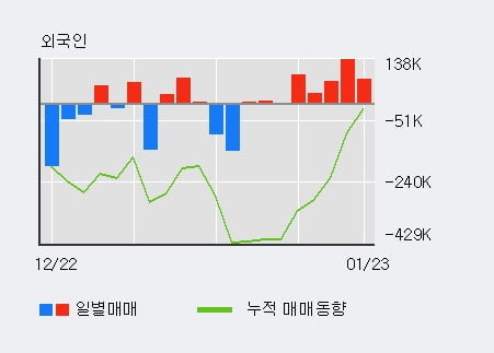 '이미지스' 52주 신고가 경신, 전일 외국인 대량 순매수