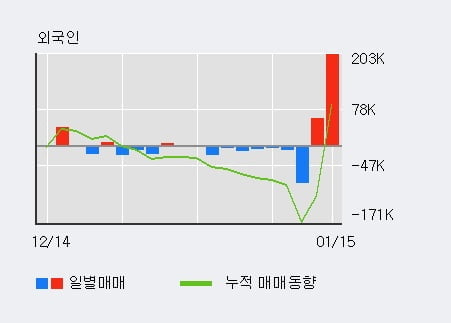 '한일진공' 52주 신고가 경신, 전일 외국인 대량 순매수