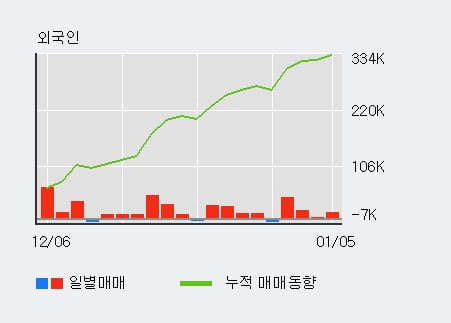 '하나머티리얼즈' 52주 신고가 경신, 최근 5일간 외국인 대량 순매수