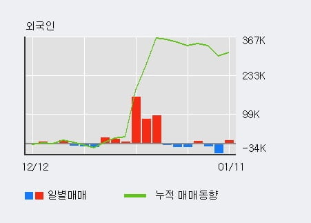 '유티아이' 52주 신고가 경신, 기관 7일 연속 순매수(7.9만주)