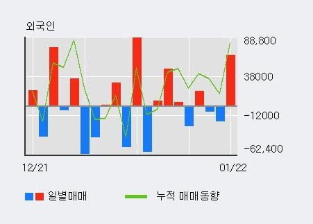 '에이팩트' 52주 신고가 경신, 전일 외국인 대량 순매수