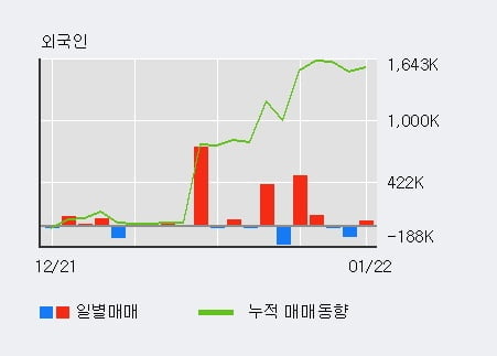 '와이아이케이' 52주 신고가 경신, 전일 외국인 대량 순매수