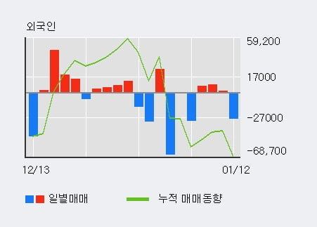 '아시아나IDT' 52주 신고가 경신, 전일 외국인 대량 순매도