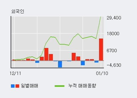 '미디어젠' 52주 신고가 경신, 전일 외국인 대량 순매수