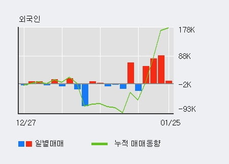 '롯데정보통신' 52주 신고가 경신, 외국인, 기관 각각 4일 연속 순매수, 3일 연속 순매도