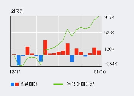 '카카오뱅크' 52주 신고가 경신, 전일 외국인 대량 순매수