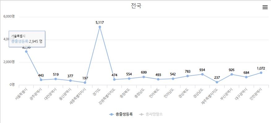 지난해 주민등록 출생등록 23만여명 역대 최저…12월 1만6천명대