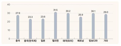 결혼이주여성 27.4% "우울증 경험"…한국 여성의 2배