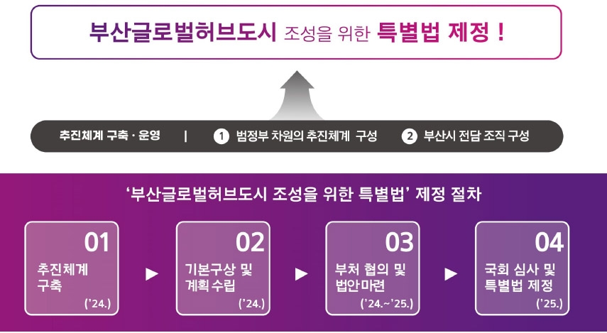 [부산글로벌허브도시](하) 규제자유지역…국내외 기업 투자 환경 조성