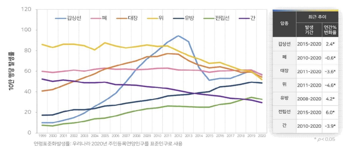 암환자가 일반인보다 오래산다?…또 불거진 갑상선암 과잉진료