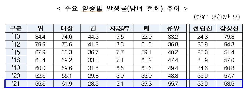 암환자가 일반인보다 오래산다?…또 불거진 갑상선암 과잉진료