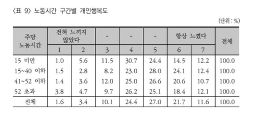 노동시간 길수록 낮아지는 행복…52시간 초과 청년 가장 '불행'(종합)