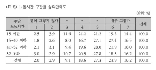 노동시간 길수록 낮아지는 행복…52시간 초과 청년 가장 '불행'(종합)