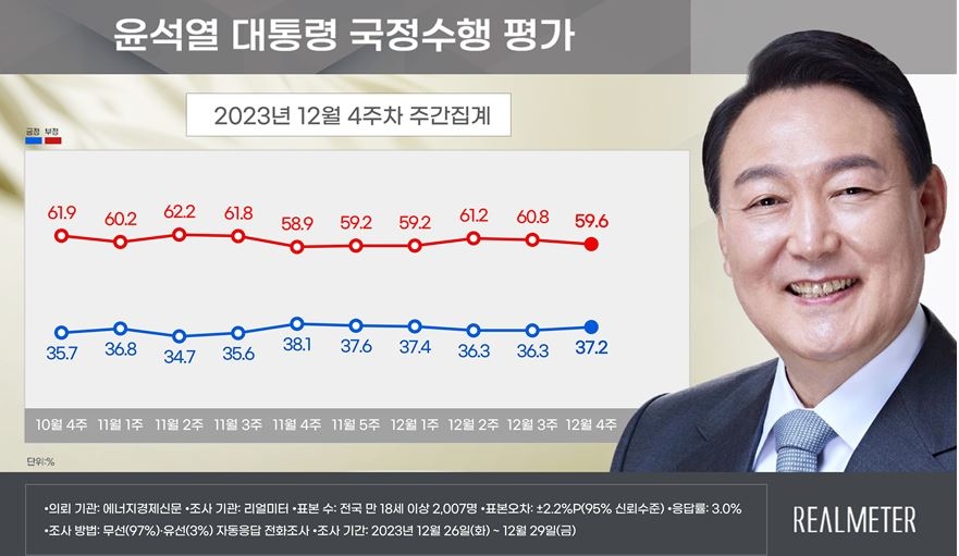 "尹대통령 지지율 37.2%…수도권·3040서 반등"[리얼미터]