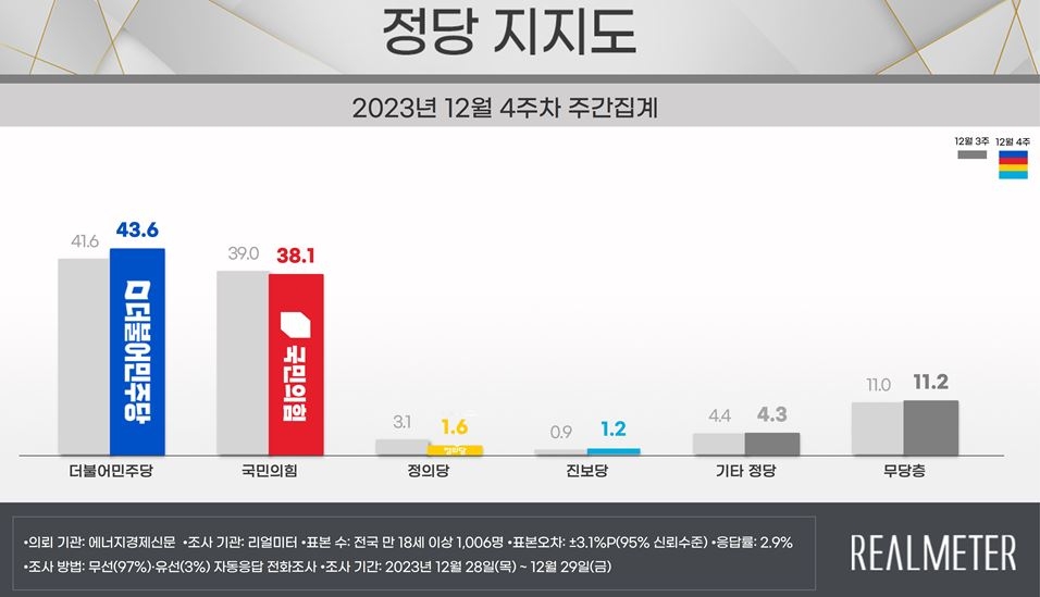 "尹대통령 지지율 37.2%…수도권·3040서 반등"[리얼미터]