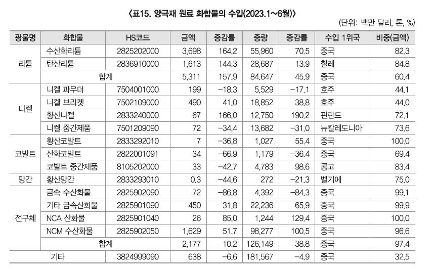 무역판도가 변했다…20년만에 월간 대미 수출, 대중 수출 제쳐