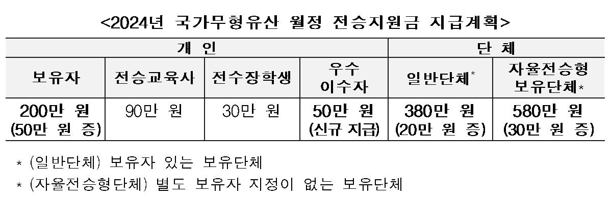 전통 명맥 이어온 무형문화재 우수 이수자, 月 50만원씩 받는다