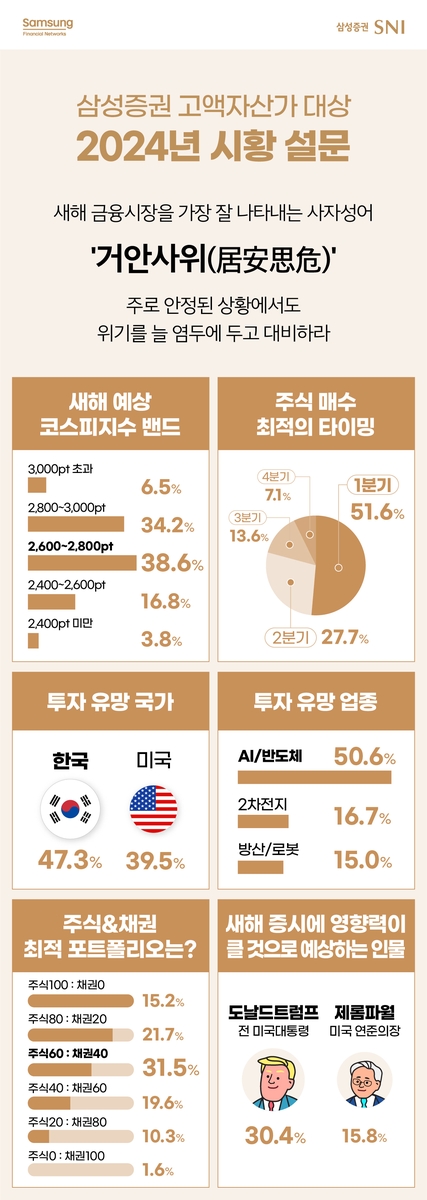 고액자산가가 뽑은 올해 금융시장 사자성어 '거안사위'