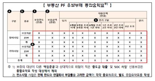 "건설사 PF 우발부채 한눈에 파악"…금감원, 공시 모범사례 마련