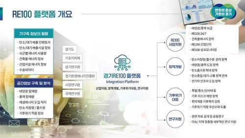 탄소배출량 한눈에…'경기 RE100 플랫폼' 내년 6월까지 구축