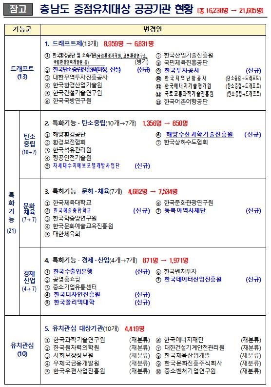 충남도, 중점 유치 대상 공공기관 44개로 확대·조정