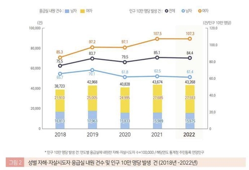 '위기의 청년들'…자살·자해로 응급실 방문 50∼70% 급증했다