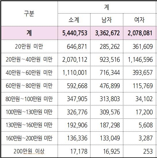 국민연금 수급자 절반 한달에 40만원도 못받아…평균 62만원