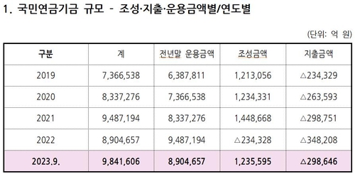 국민연금 수급자 절반 한달에 40만원도 못받아…평균 62만원